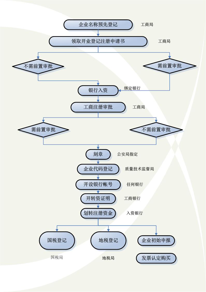 注册公司流程2018